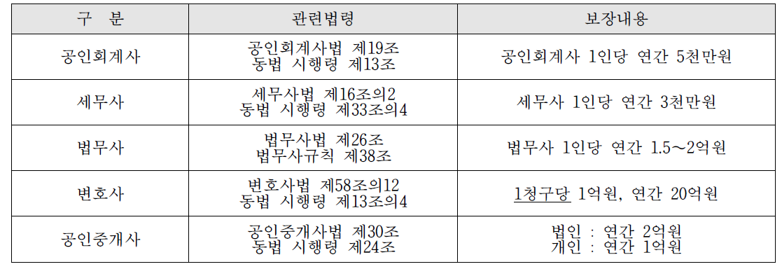 전문직업인의 책임에 관한 법규 및 보험 내용