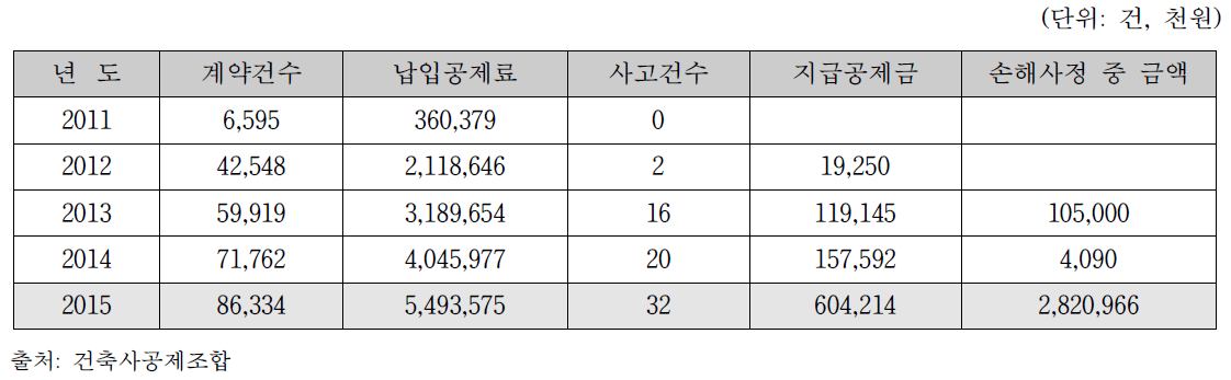 건축사보험(공제) 년도별 계약 현황