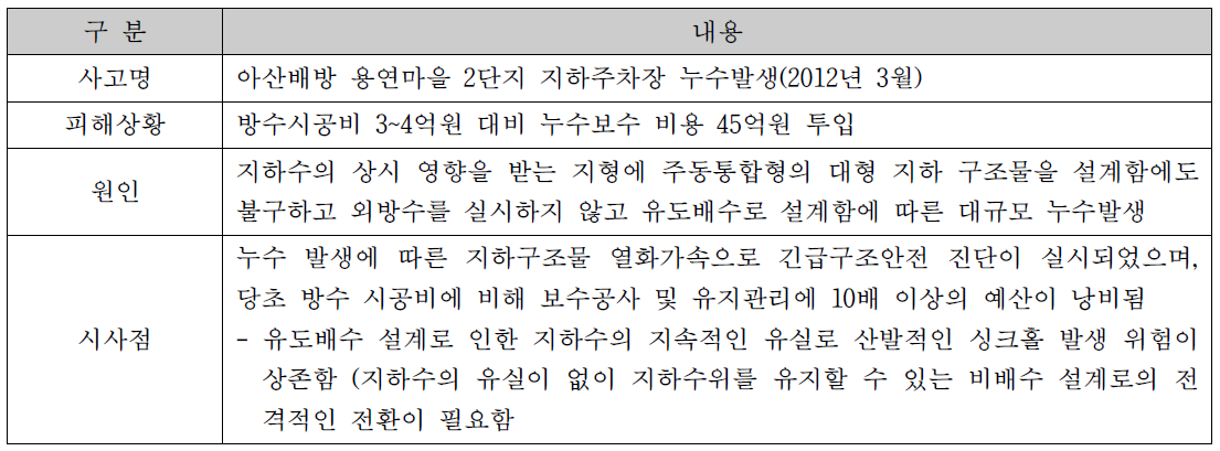 설계 미비로 인한 보수비용 과다 발생 사례