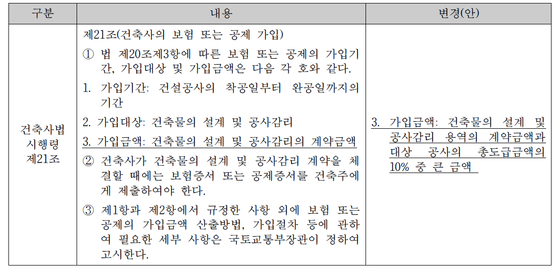 건축사법상 보험가입금액 범위 조문 변경(안)