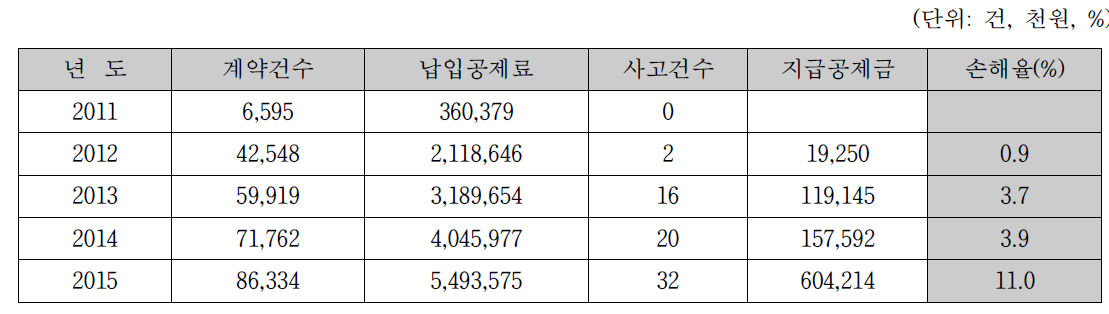 건축사보험(공제) 년도별 손해율 현황