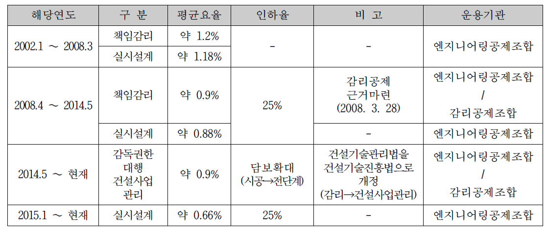 건설기술용역 손해배상공제(보험) 요율 인하 현황