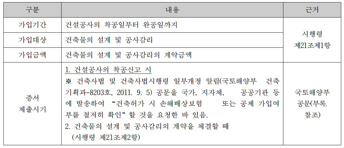 건축사법 상 건축물의 손해배상보험(공제) 가입 주요 내용