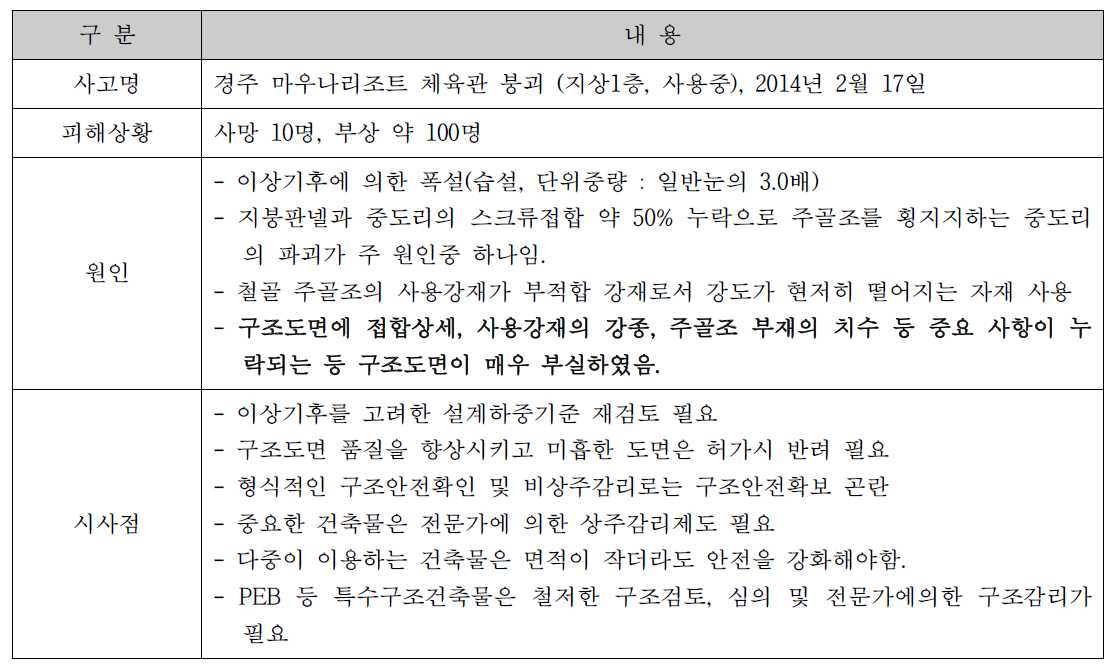 공사 완공 후 사용 중 건물 사고 발생 사례