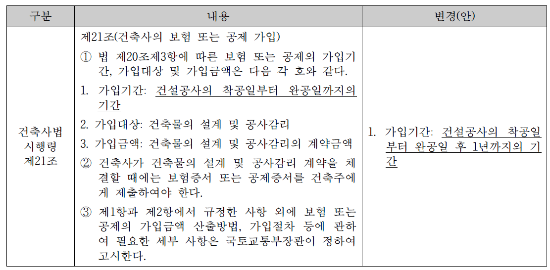 건축사법상 손해배상 범위 조문 변경(안)