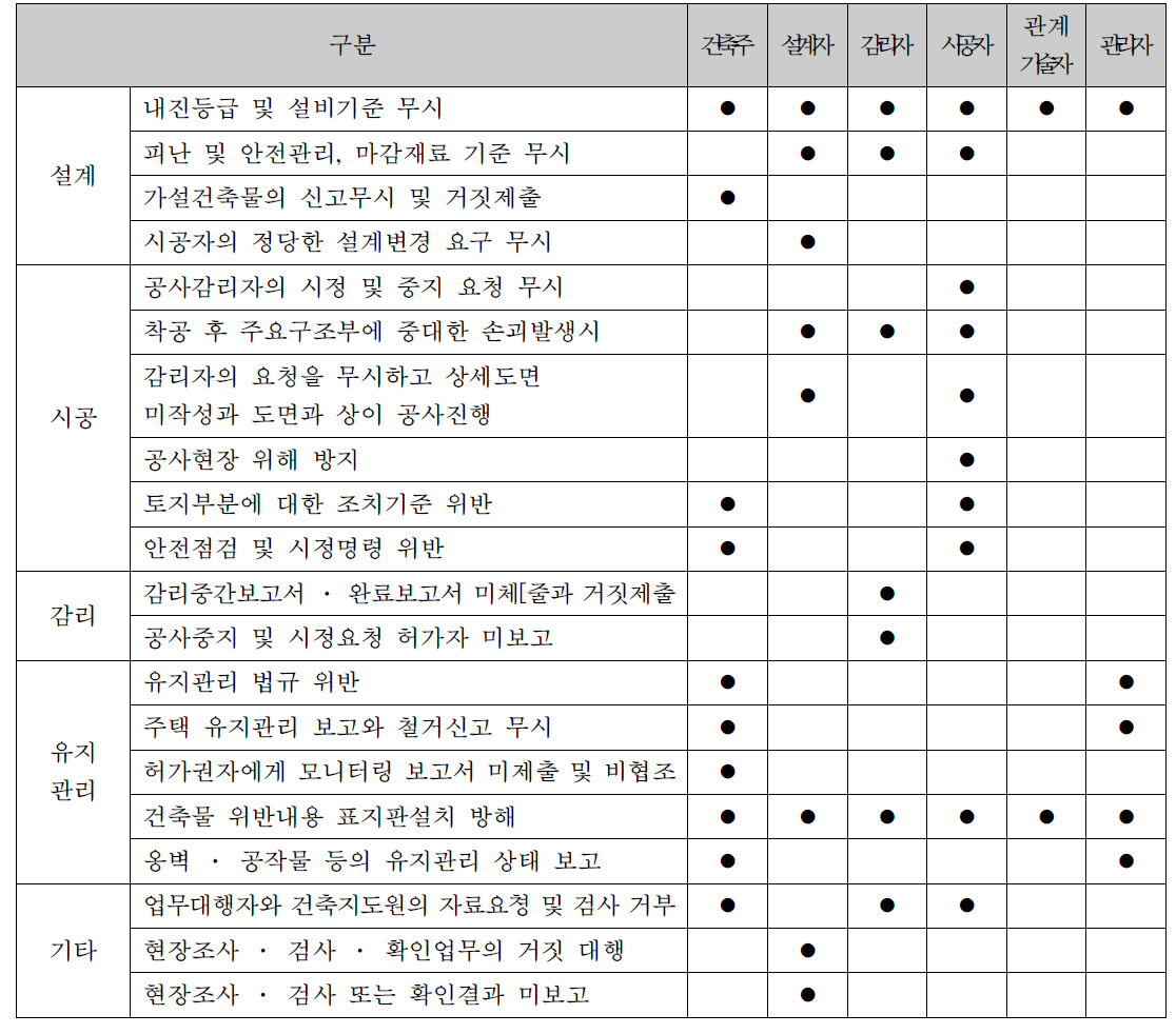 건축법 주요 벌칙규정 분석