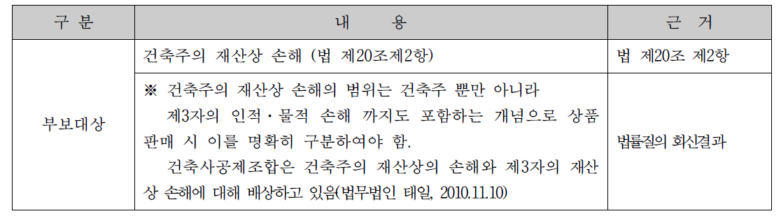 건축사법 상 건축물의 손해배상보험의 부보범위