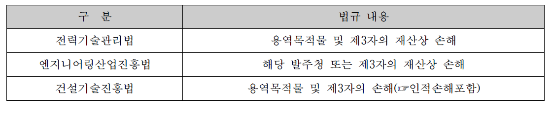 사고 시 손해배상 범위 관련 법규 비교