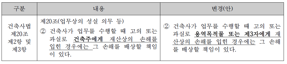 건축사법상 손해배상 범위 조문 변경(안)