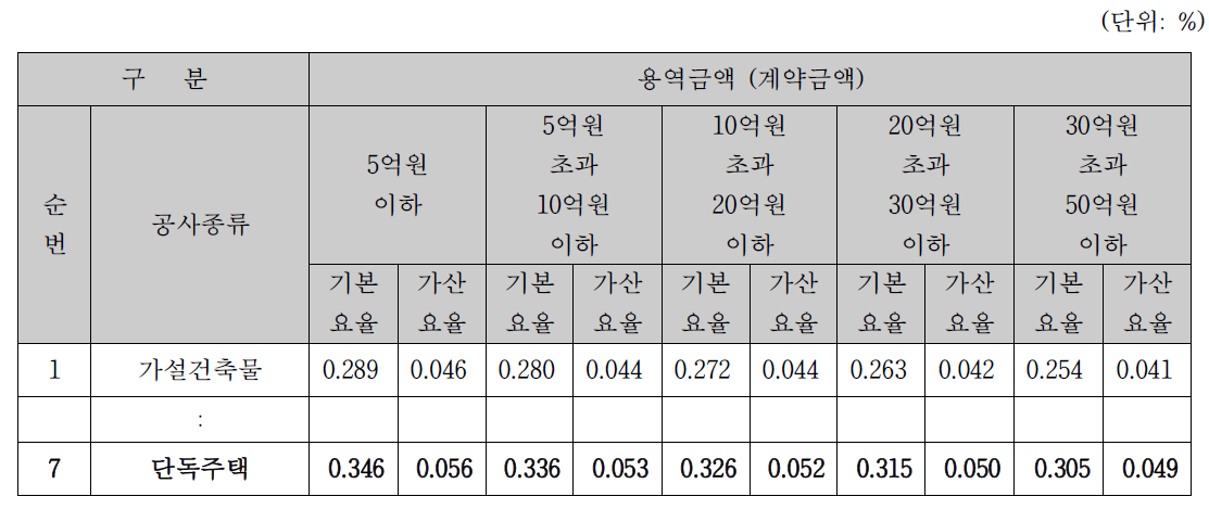 손해배상공제요율표(계획·중간설계 공제요율)