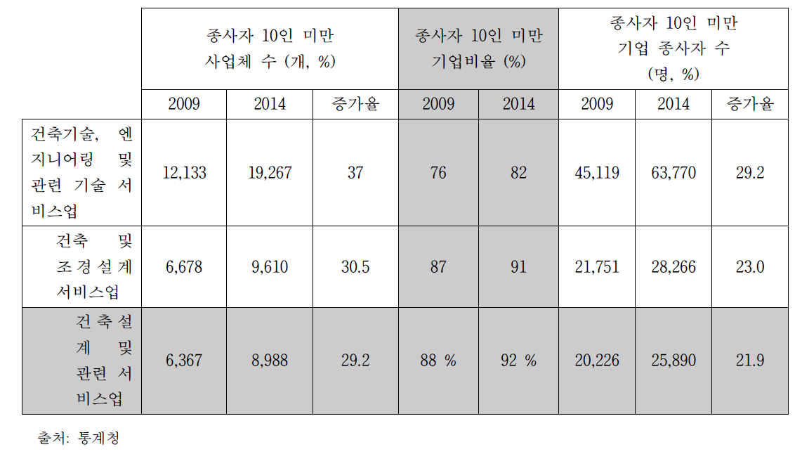 종사자 10인 미만의 사업체수, 기업비율, 종사자수 및 증가율