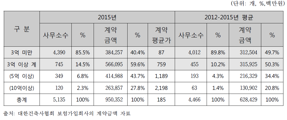 국내 건축사 사무소 매출액 현황