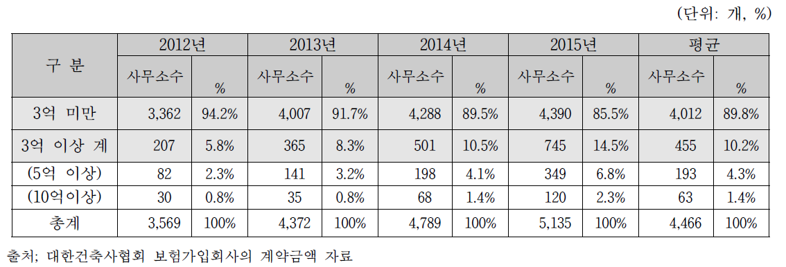 국내 건축사 사무소 매출액 구간별 사무소 수