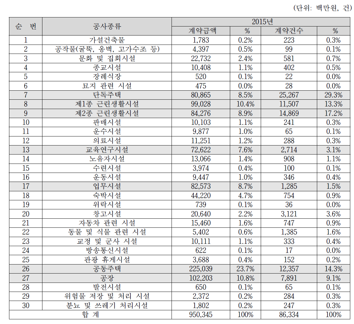 공사종류별 계약현황