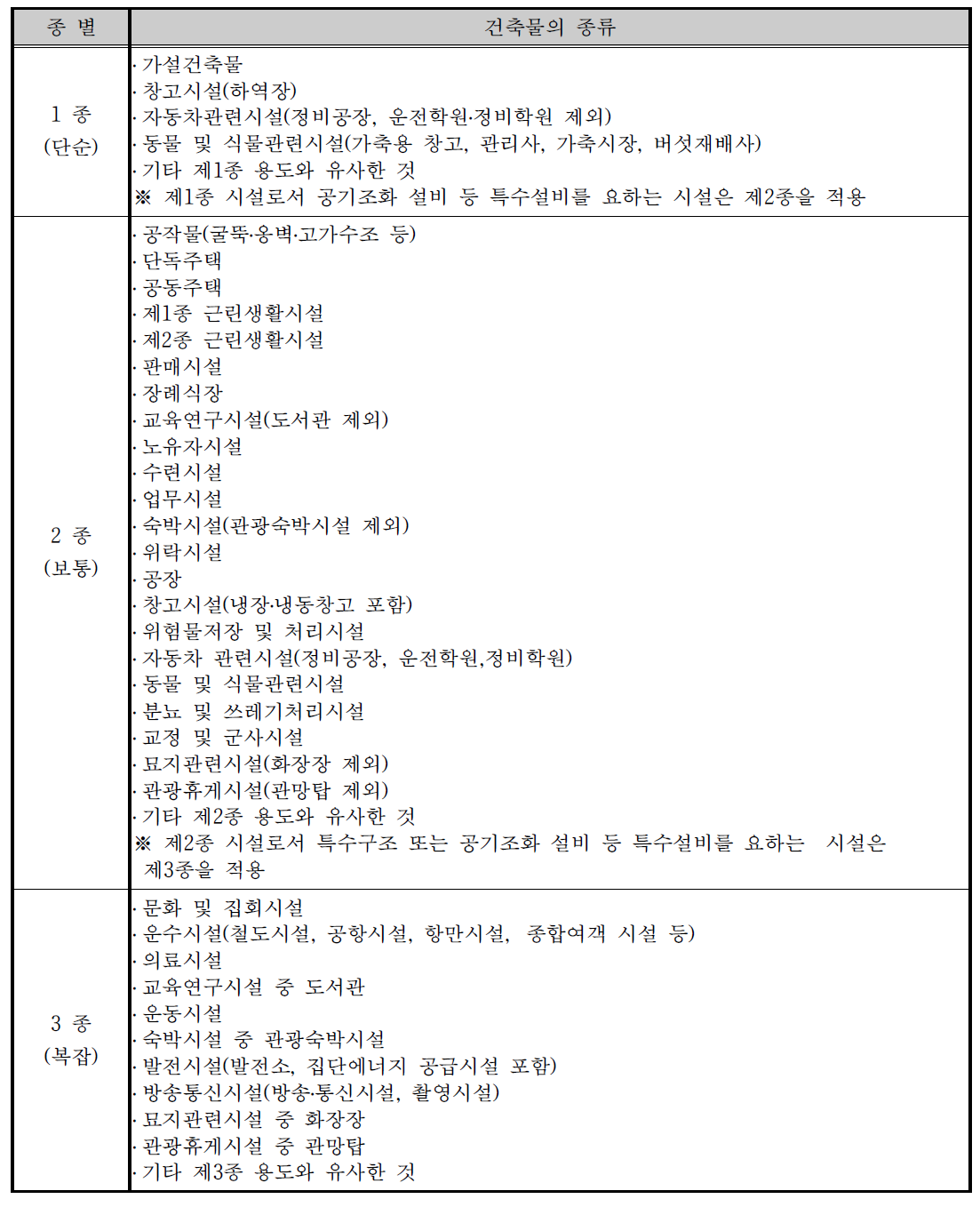 건축물의 종별 구분