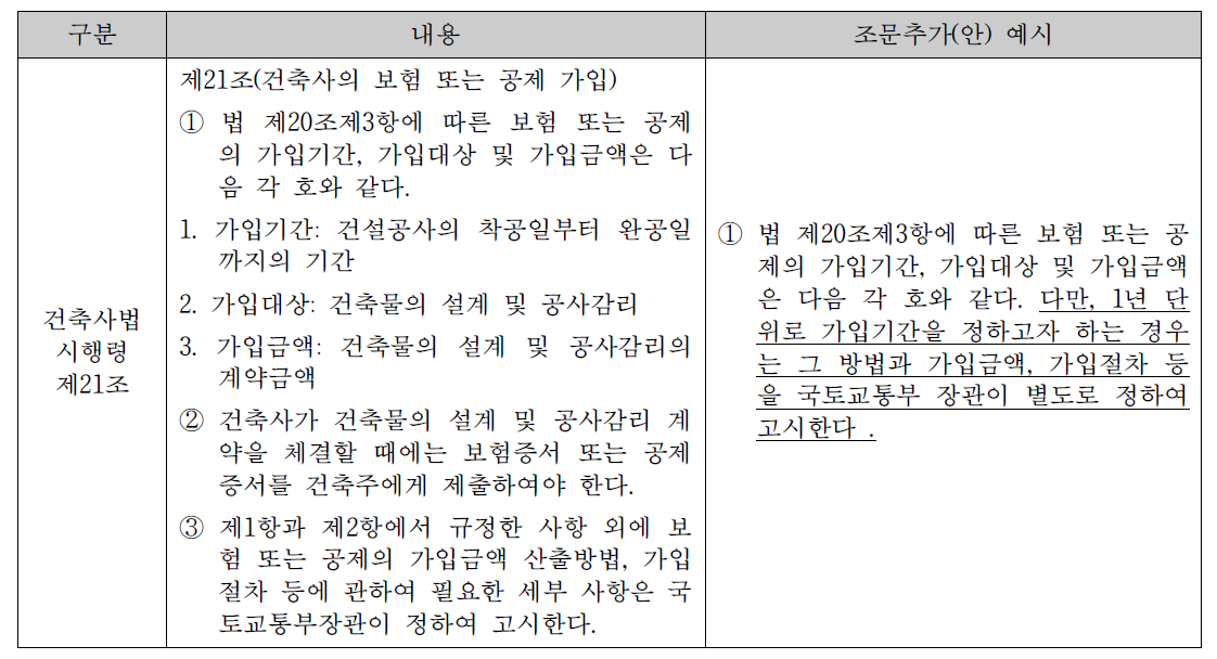 연간보험 방식 조문화 예시 (안)