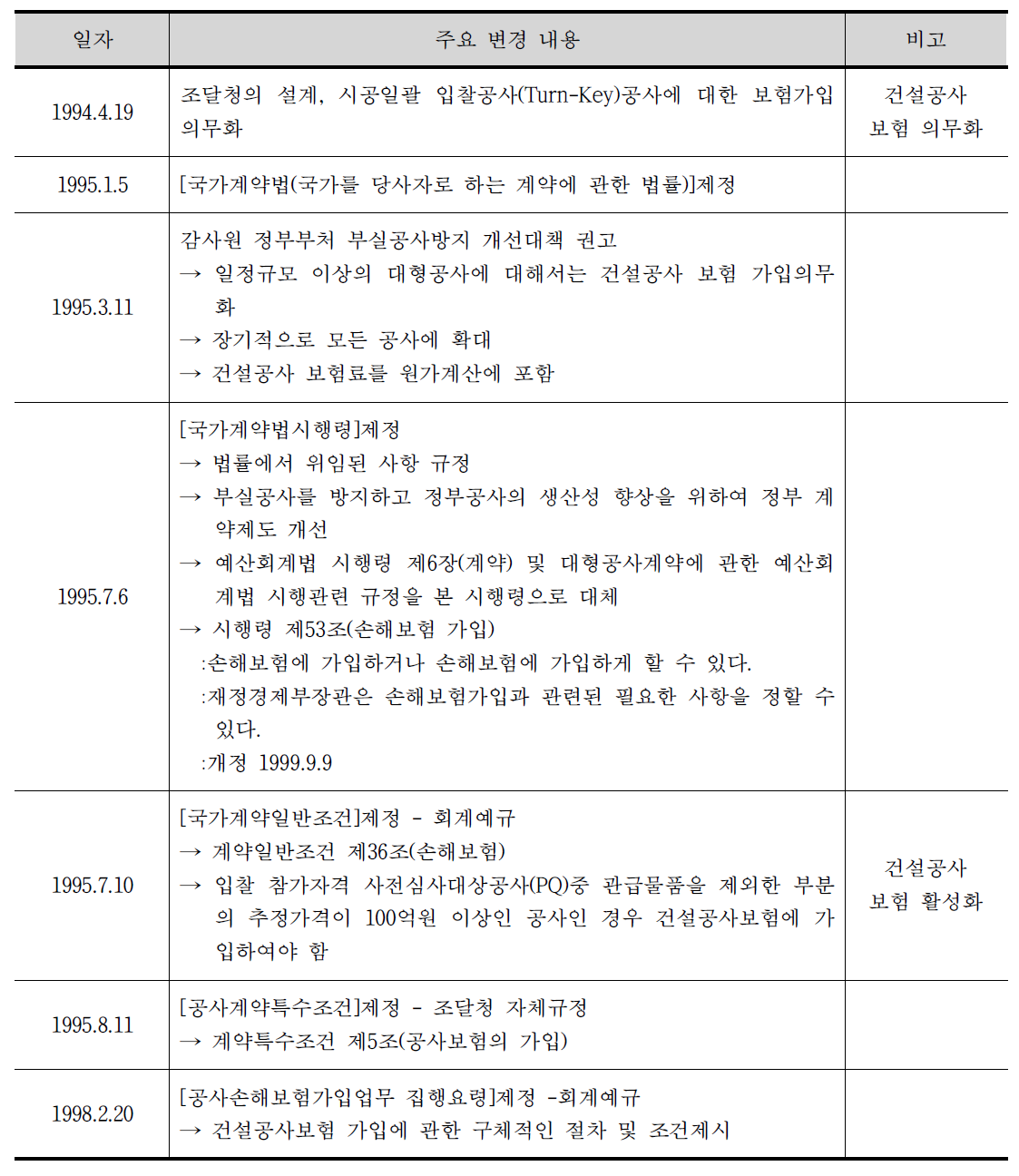 공공공사에 대한 시공부문 배상보험 도입과정