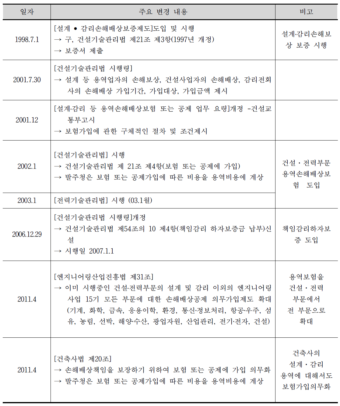 설계․감리 배상보험 도입과정