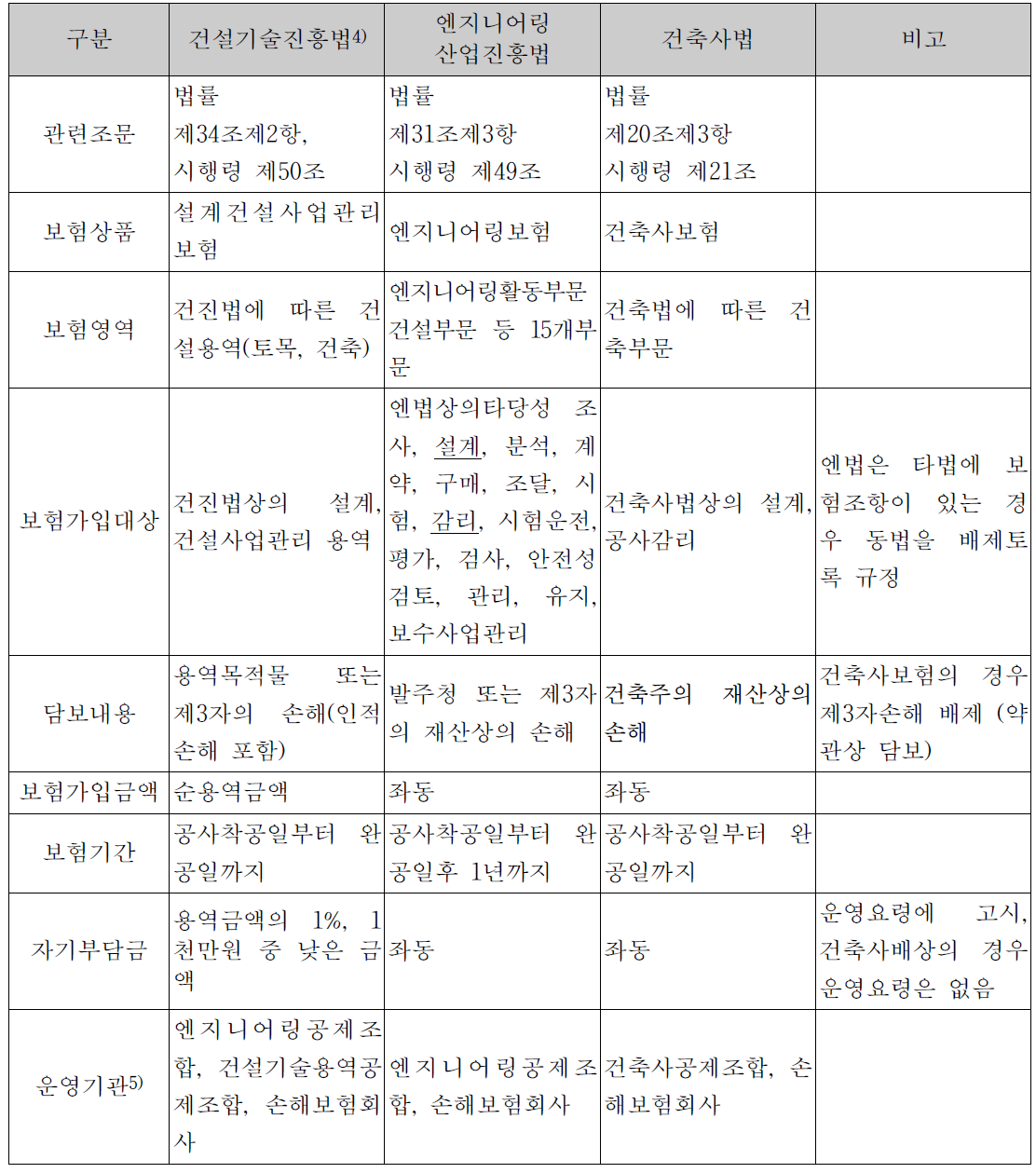 건축물 관련 설계·감리 용역의 손해배상보험 근거 법 및 주요내용