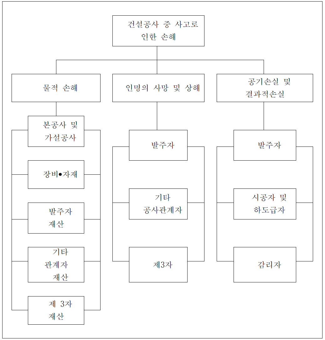 건축 공사 중 사고로 인한 손해