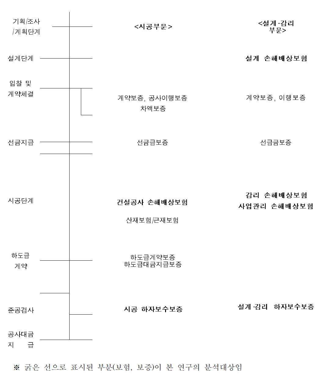 건설공사 단계별 보증 및 보험