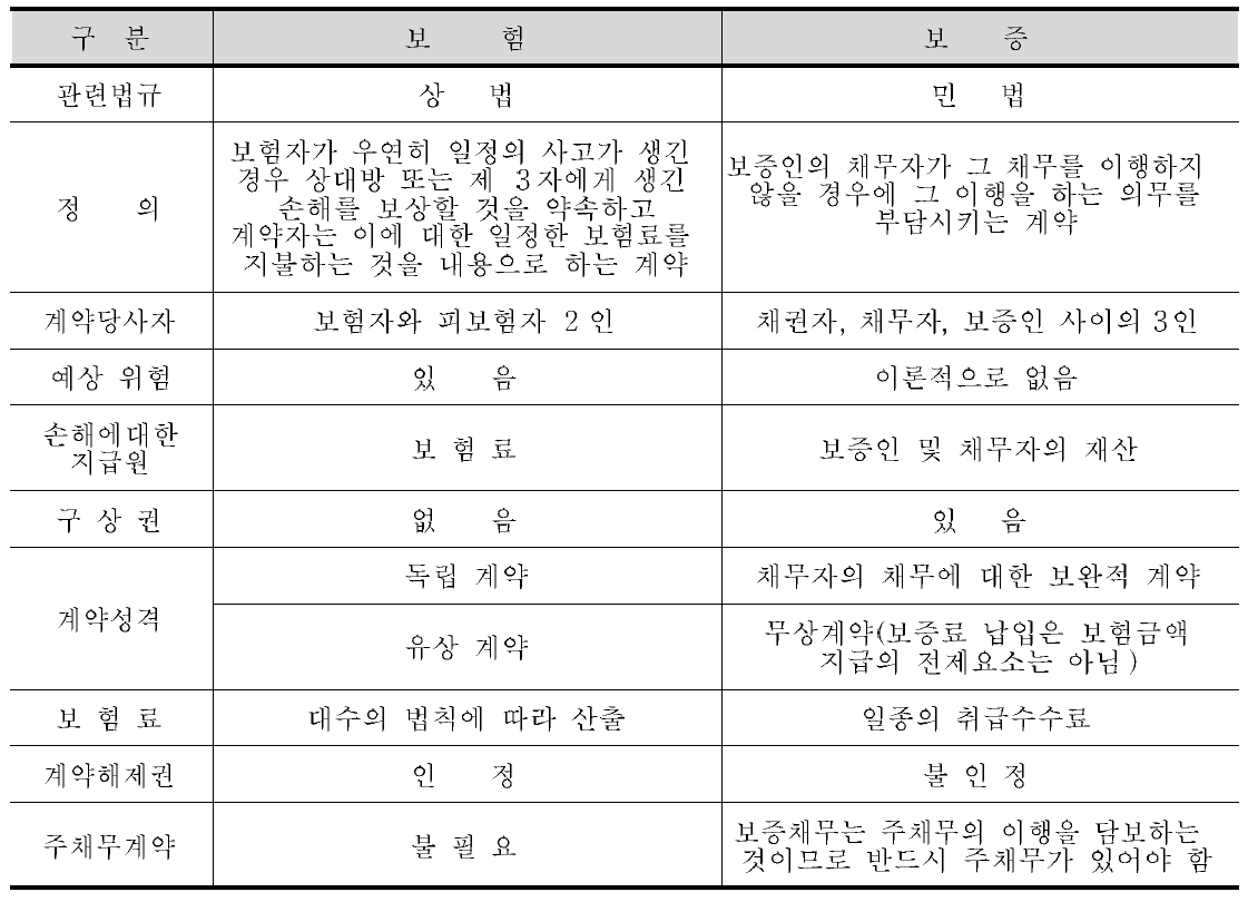 보험과 보증