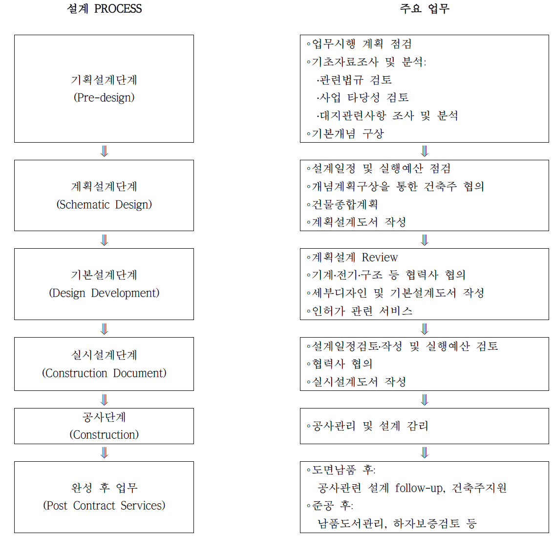 단계별 건축사의 업무