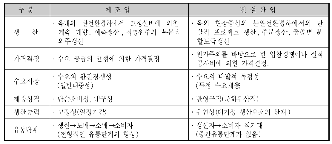 건설산업과 제조업의 특징비교