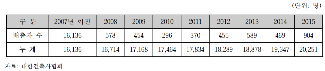 연도별 건축사 배출 현황 및 누계 (2015년 기준)