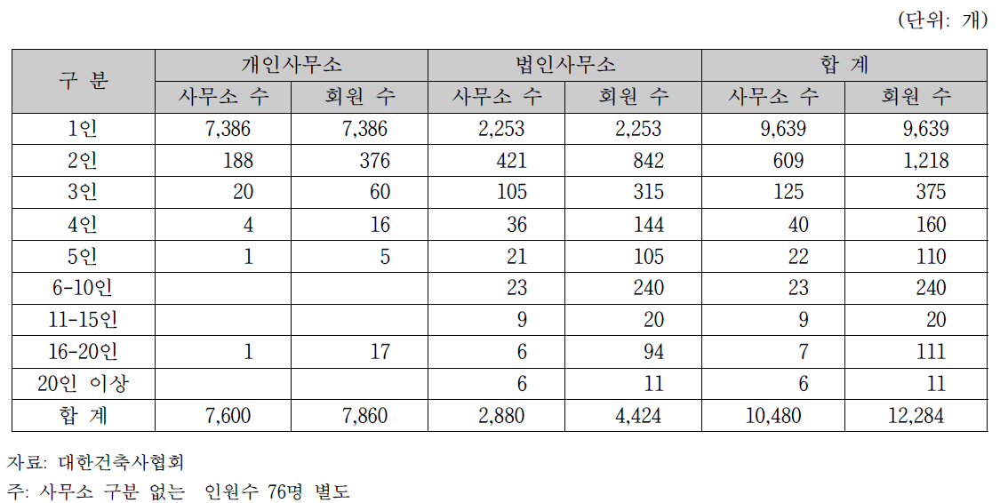 건축사 사무소 등록 현황 (2015년 기준)