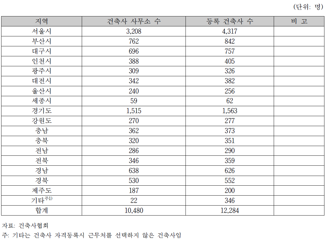 등록 건축사 및 건축사사무소 현황 (2015년 기준)