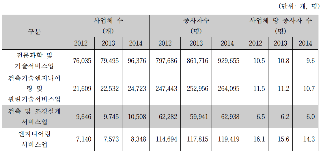 건축설계업의 사업체 수 및 종사자 수 (2012-2014)