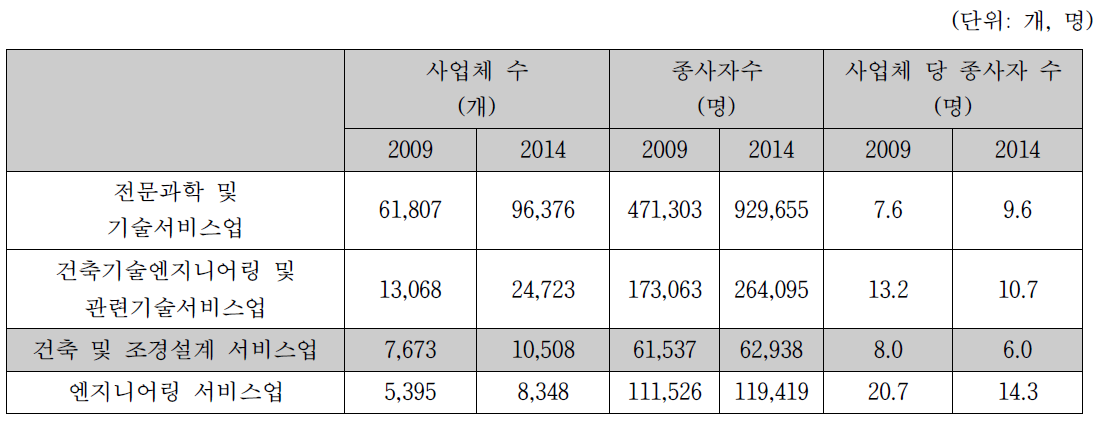 건축설계업의 사업체 수 및 종사자 수 (2009, 2014)