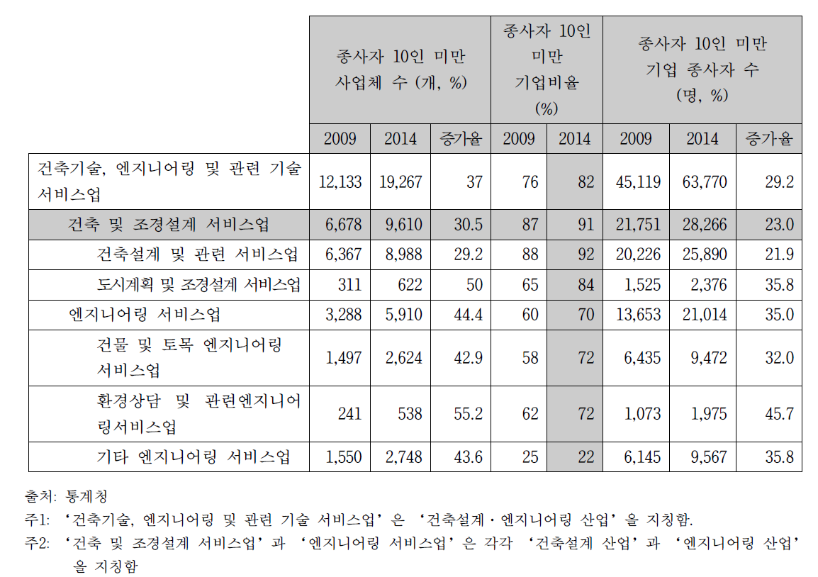 종사자 10인 미만의 사업체수, 기업비율, 종사자수 및 증가율