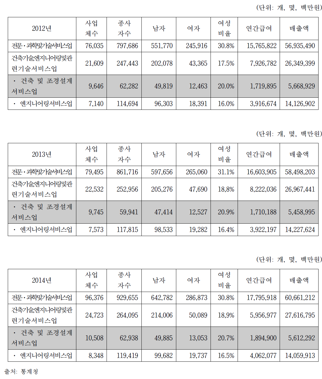 건축설계산업 종사자 세부 내역 (2012-2014)