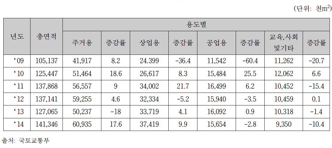 건축허가면적 현황 (2009-2014)