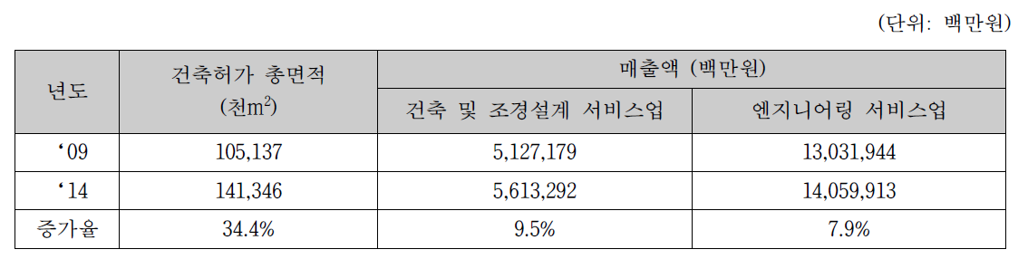 건축설계업의 매출액 (2009, 2014 비교)