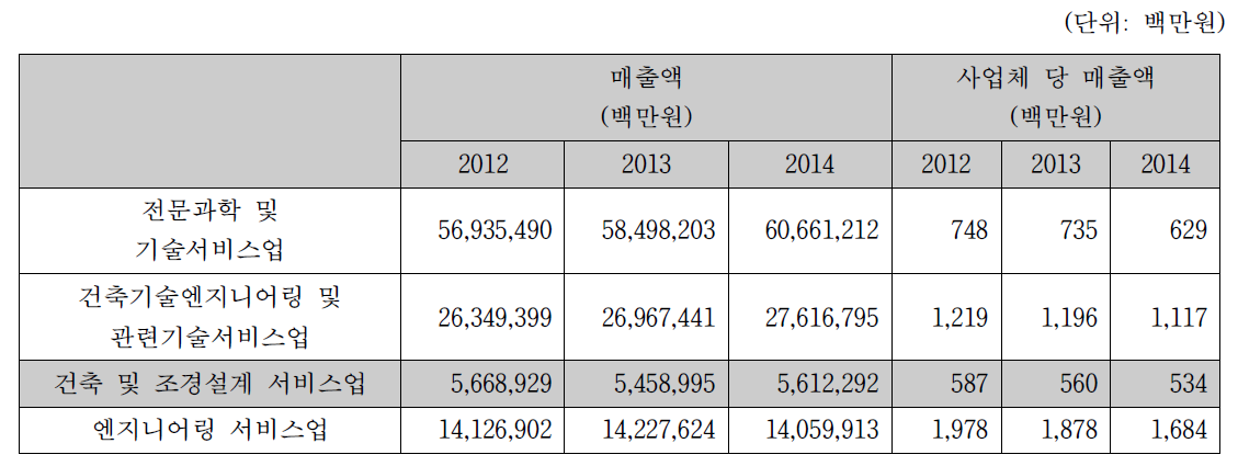 건축설계업의 매출액 추이 (2012-2014)