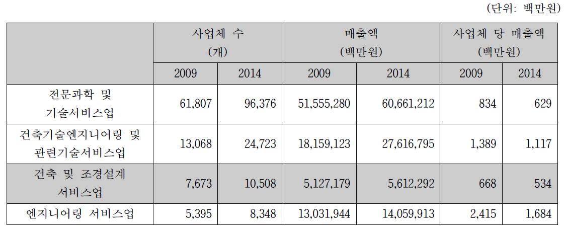 건축설계업의 사업체 당 매출액 (2009, 2014 비교)