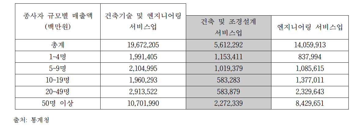 종사자 규모에 따른 매출액 현황(2014)