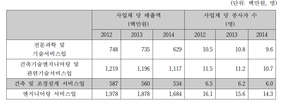 건축설계업의 사업체당 매출액 및 종사자 수 (2012-2014)