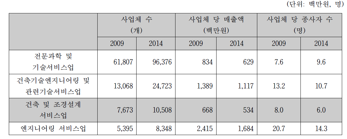 건축설계업의 사업체 당 매출액 및 종사자 수 (2009, 2014 비교)