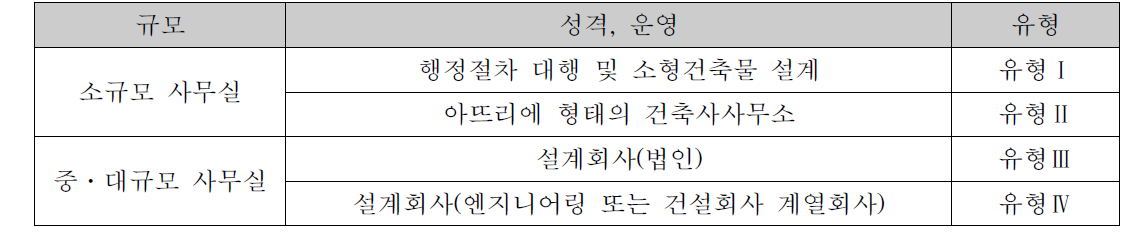 건축사무소의 4가지 세부유형