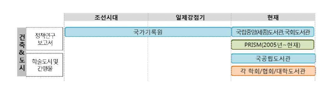 도서(정책 및 학술자료) 관리현황