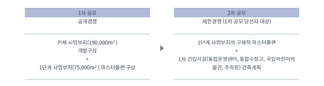 국립박물관단지 마스터플랜 국제공모 방식