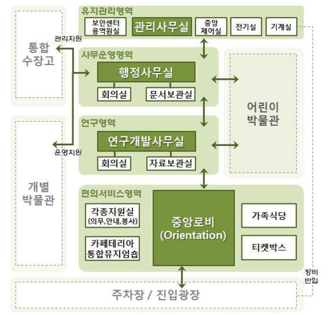 통합운영센터 공간구성안