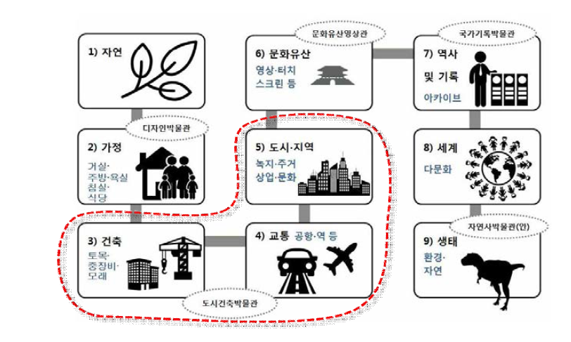 국립어린이박물관 전시흐름도(안)