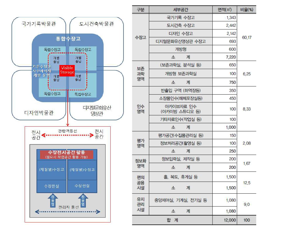 통합수장고 운영 개념도 및 시설규모(안)