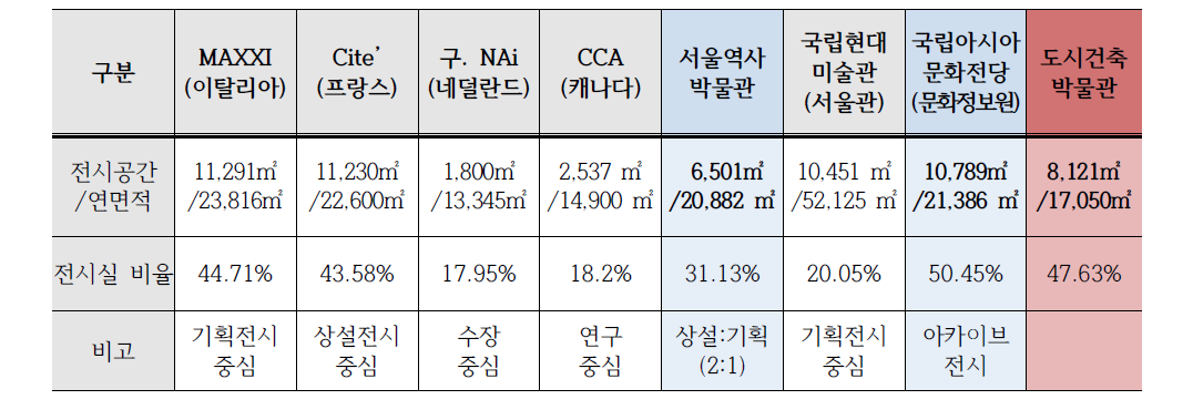 도시건축박물관 및 유사기관 전시면적 비교