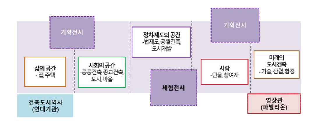 도시건축박물관 전시공간 개념도